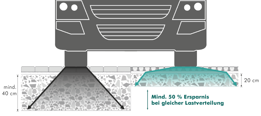 Flächige Lastverteilung des TTE® Systems durch Schneeschuheffekt Flächige Lastverteilung des TTE® Systems durch Schneeschuheffekt
