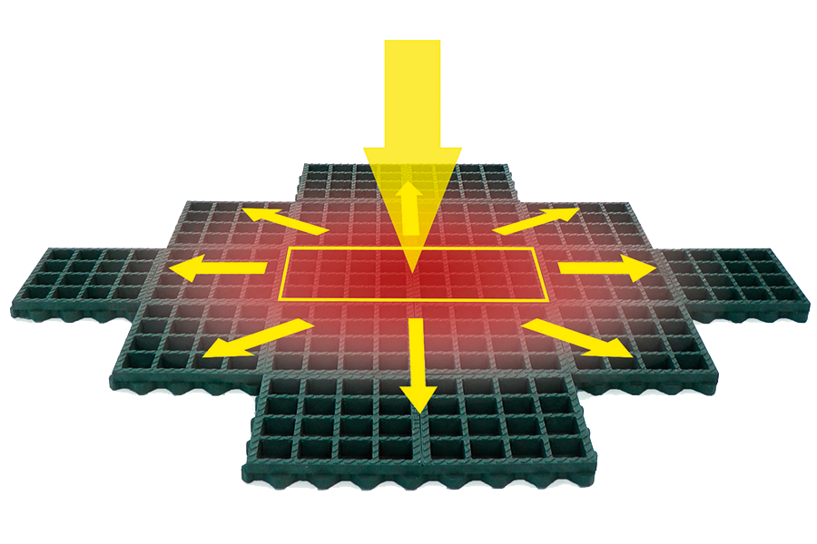 Flächige Lastverteilung des TTE® Systems durch Schneeschuheffekt Flächige Lastverteilung des TTE® Systems durch Schneeschuheffekt