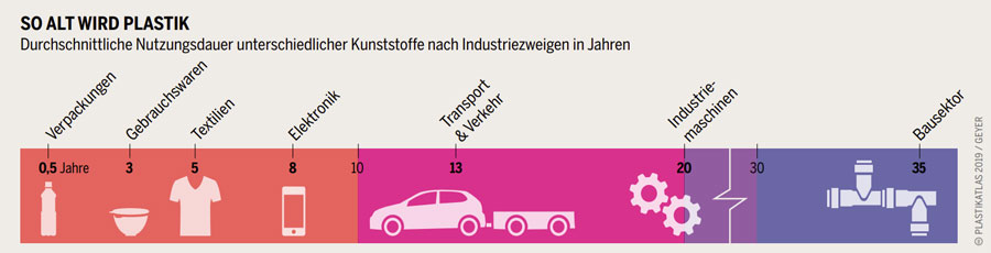 Quelle%3A+PLASTIKATLAS%2C+Appenzeller%2C+Hecher%2C+Sack+CC-BY-4.0+%28unbearbeitet%29