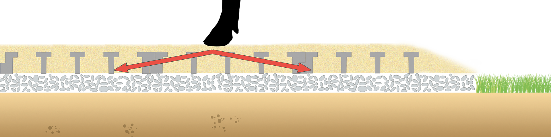 Intelligente, flächige Lastverteilung mit TTE® am Beispiel eines befestigten Rinderwegs. Intelligente, flächige Lastverteilung mit TTE® am Beispiel eines befestigten Rinderwegs.